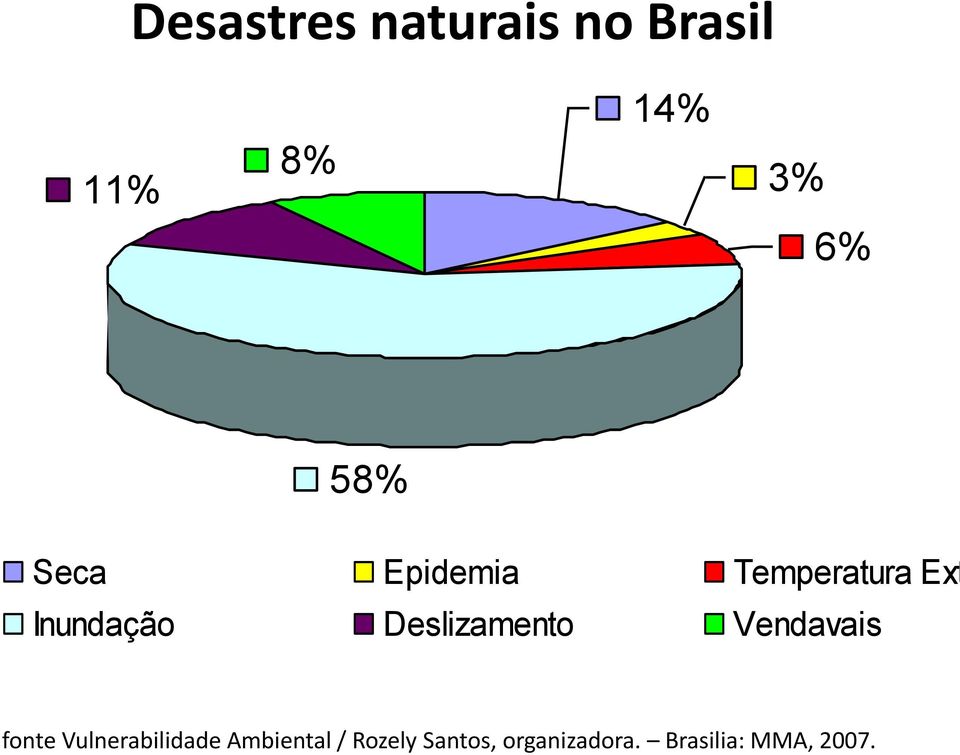 Temperatura Extrem a Epidemia Temperatura Extrem Inundação Deslizamento Vendavais dação