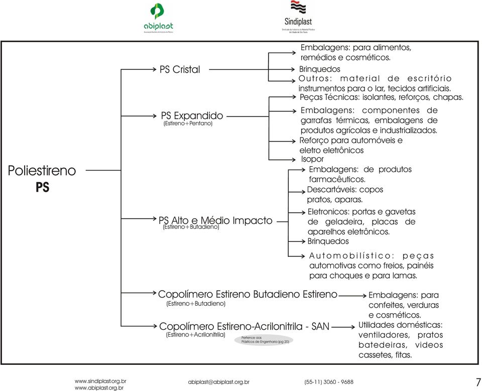 Embalagens: componentes de garrafas térmicas, embalagens de produtos agrícolas e industrializados. Reforço para automóveis e eletro eletrônicos Isopor Embalagens: de produtos farmacêuticos.