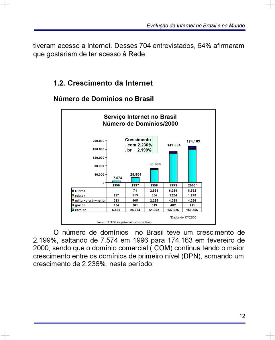 000 25.804 7.574 0 1996 1997 1998 1999 2000* Outros 71 2.993 6.264 8.592 edu.br 297 513 854 1224 1.278 mil.br+org.br+net.br 313 965 2.265 4.068 4.326 gov.br 134 201 319 402 411 com.br 6.830 24.054 61.