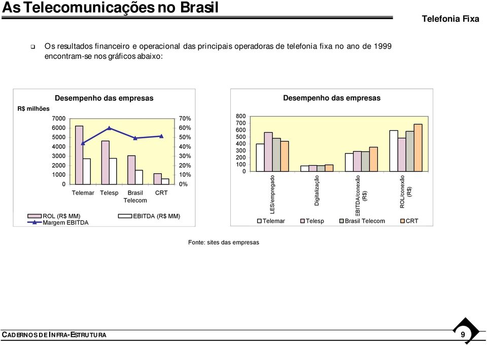 Brasil Telecom CRT EBITDA (R$ MM) 70% 60% 50% 40% 30% 20% 10% 0% 800 700 600 500 400 300 200 100 0 LES/empregado Desempenho das