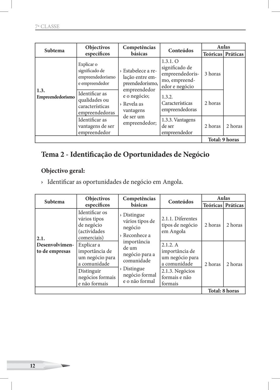 empreendedor Competências básicas Estabelece a relação entre empreendedorismo, empreendedor e o ; Revela as vantagens de ser um empreendedor; Conteúdos 1.