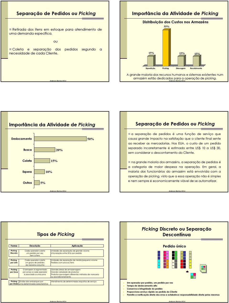 15% 15% 15% Expedição Picking Estocagem Recebimento A grande maioria dos recursos humanos e sistemas existentes num armazém estão dedicados para a operação de picking.