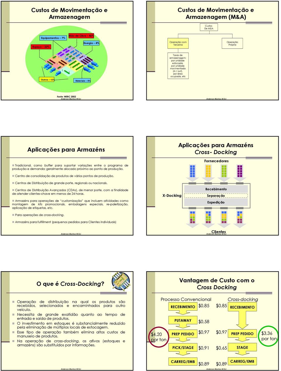 entre o programa de produção e demanda; geralmente alocado próximo ao ponto de produção. Aplicações para Cross- Docking Fornecedores Centro de consolidação de produtos de vários pontos de produção.