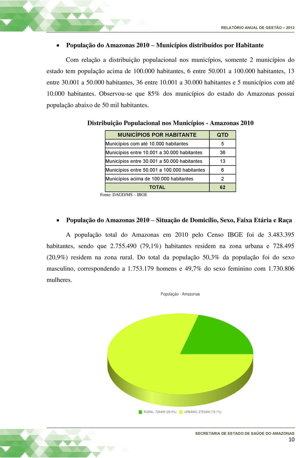 Distribuição Populacional nos Municípios - Amazonas 2010 MUNICÍPIOS POR HABITANTE QTD Municípios com até 10.000 habitantes 5 Municípios entre 10.001 a 30.000 habitantes 36 Municípios entre 30.