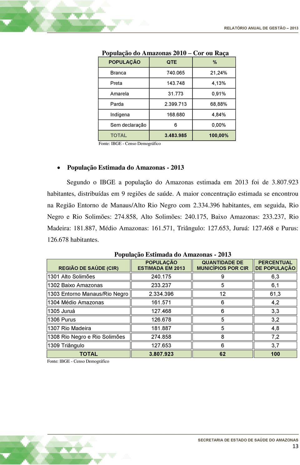 923 habitantes, distribuídas em 9 regiões de saúde. A maior concentração estimada se encontrou na Região Entorno de Manaus/Alto Rio Negro com 2.334.