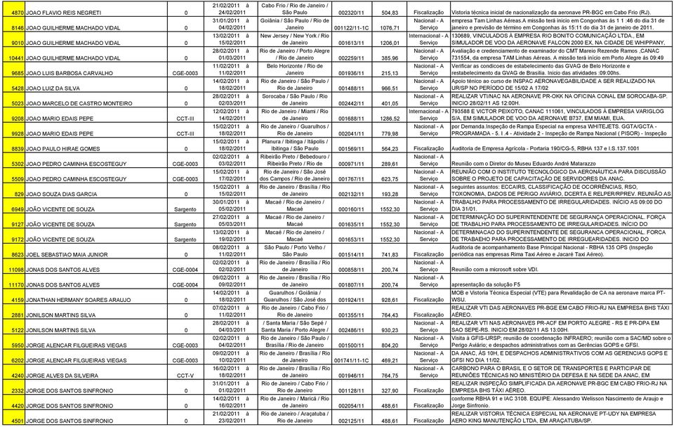 JOAO PEDRO CAMINHA ESCOSTEGUY CGE-0003 829 JOAO SOUZA DIAS GARCIA 0 6949 JOÃO VICENTE DE SOUZA Sargento 9127 JOÃO VICENTE DE SOUZA Sargento 9172 JOÃO VICENTE DE SOUZA Sargento 8623 JOEL SEBASTIAO