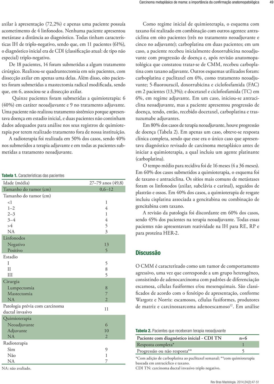 Todas tinham características IH de triplo-negativo, sendo que, em pacientes (6%), o diagnóstico inicial era de CDI (classificação atual: de tipo não especial) triplo-negativo.