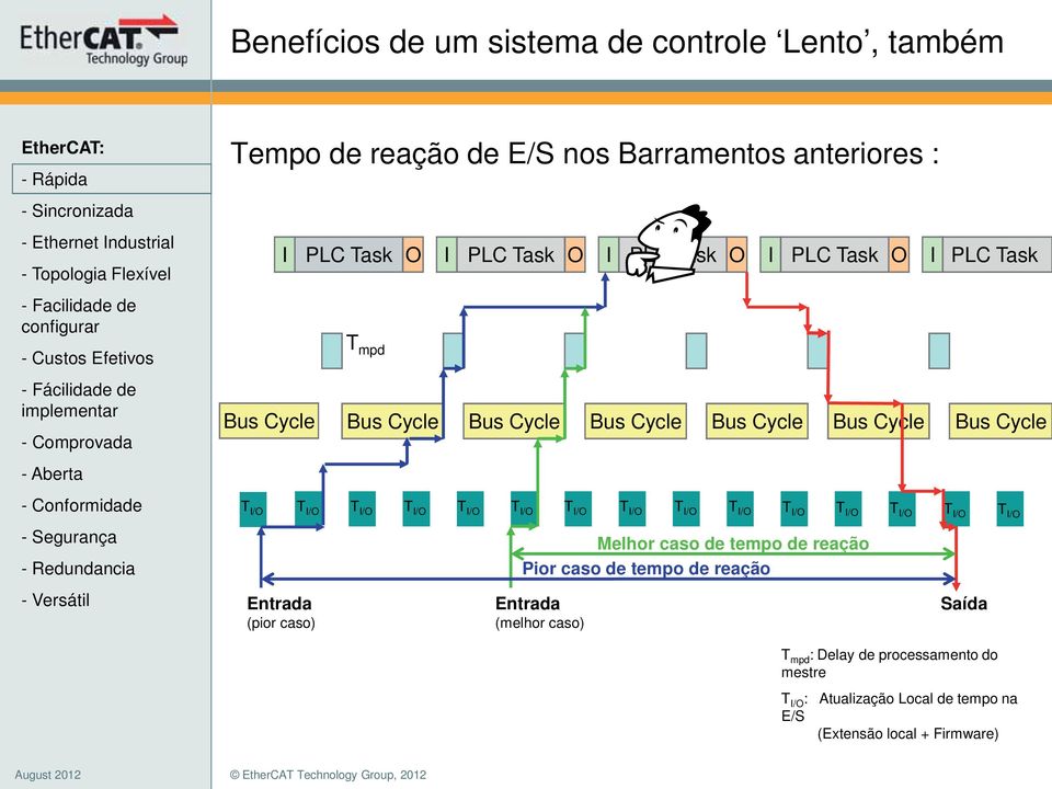 T I/O T I/O T I/O T I/O T I/O T I/O T I/O T I/O T I/O T I/O Melhor caso de tempo de reação Pior caso de tempo de reação Entrada (pior