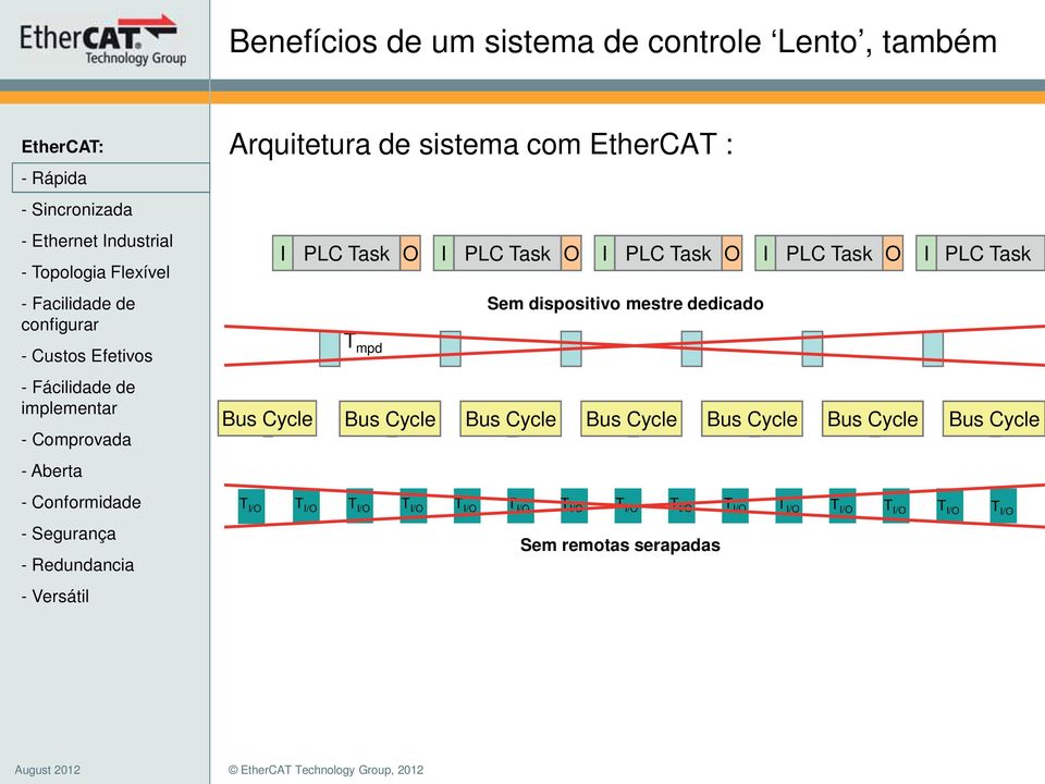 dedicado Bus Cycle Bus Cycle Bus Cycle Bus Cycle Bus Cycle Bus Cycle Bus Cycle T I/O T I/O T