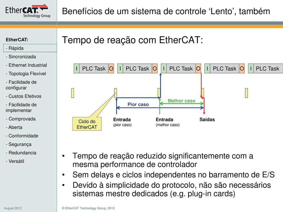 significantemente com a mesma performance de controlador Sem delays e ciclos independentes no barramento de E/S