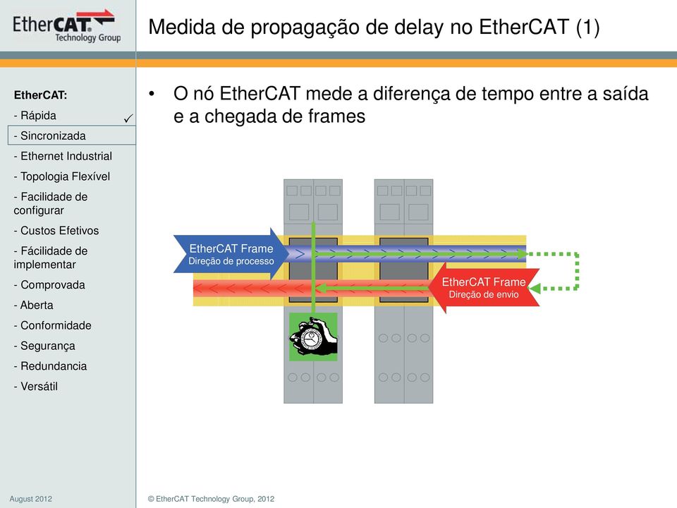 a saída e a chegada de frames EtherCAT Frame