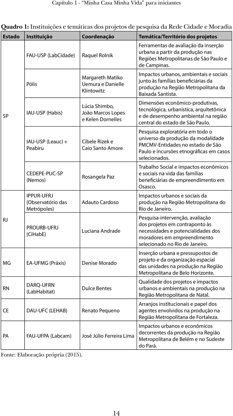 Danielle Klintowitz Lúcia Shimbo, João Marcos Lopes e Kelen Dornelles Cibele Rizek e Caio Santo Amore Rosangela Paz Adauto Cardoso Luciana Andrade MG EA-UFMG (Práxis) Denise Morado RN DARQ-UFRN