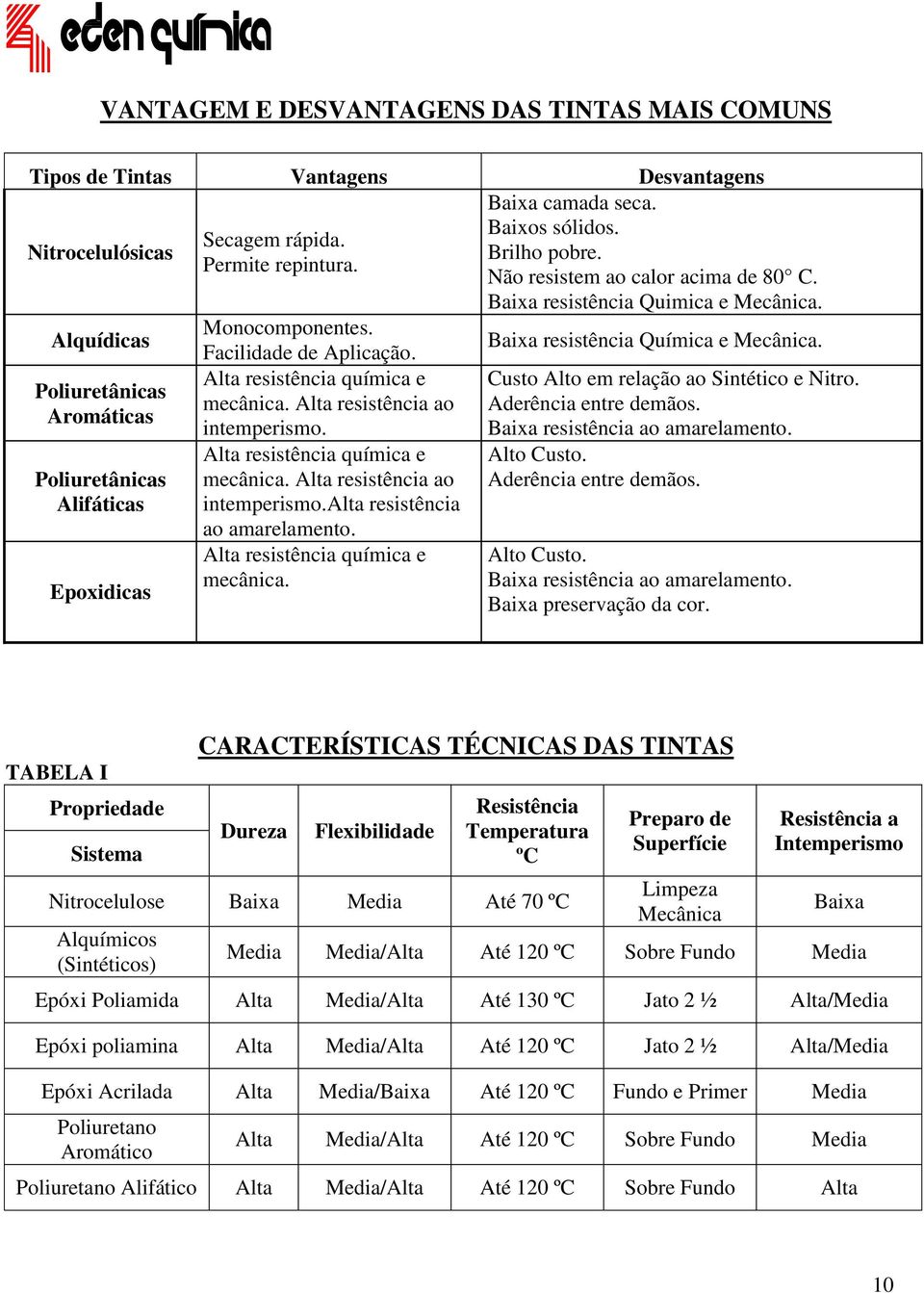 Poliuretânicas Aromáticas Poliuretânicas Alifáticas Epoxidicas Facilidade de Aplicação. Alta resistência química e mecânica. Alta resistência ao intemperismo. Alta resistência química e mecânica. Alta resistência ao intemperismo.alta resistência ao amarelamento.