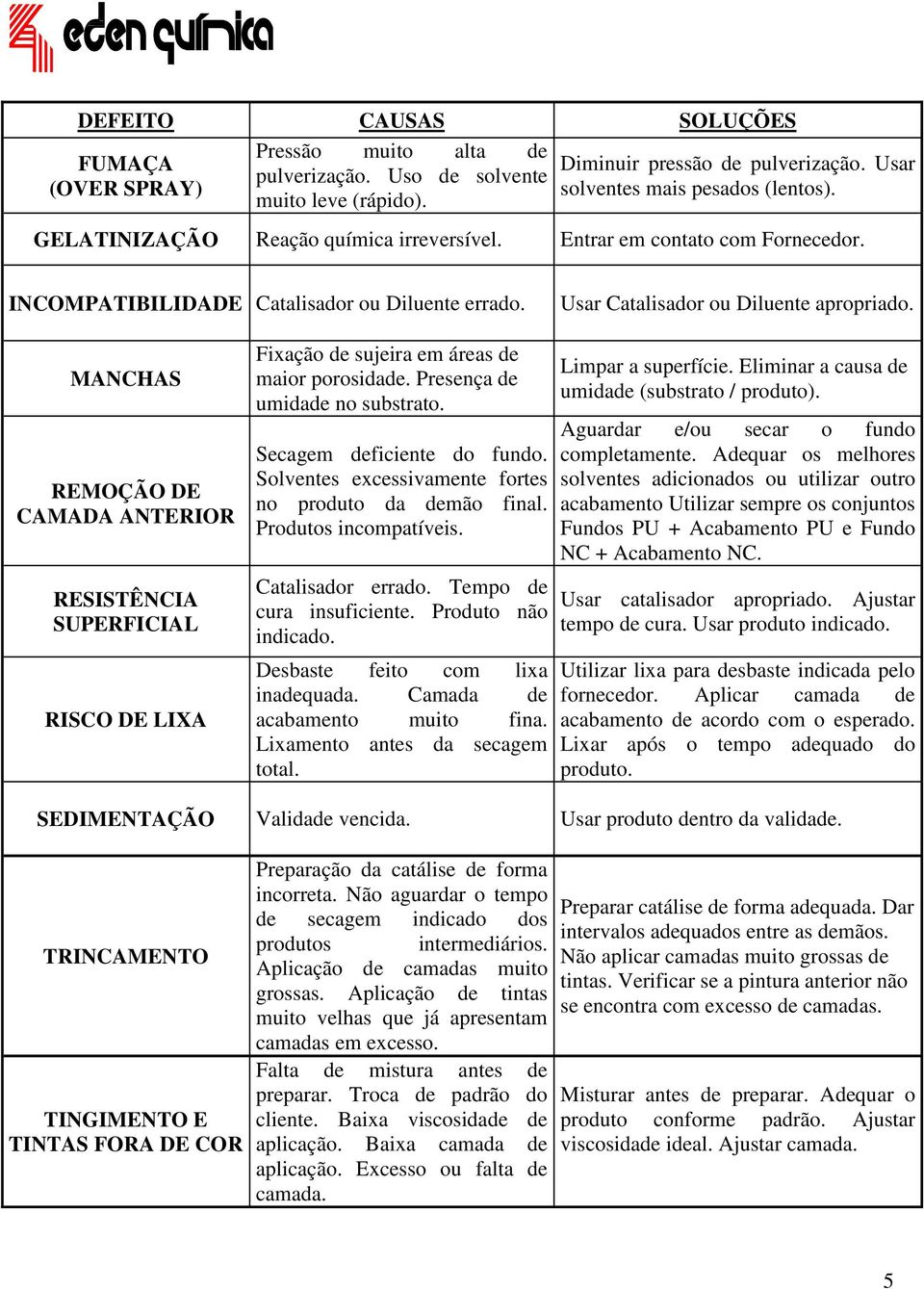 MANCHAS REMOÇÃO DE CAMADA ANTERIOR RESISTÊNCIA SUPERFICIAL RISCO DE LIXA Fixação de sujeira em áreas de maior porosidade. Presença de umidade no substrato. deficiente do fundo.