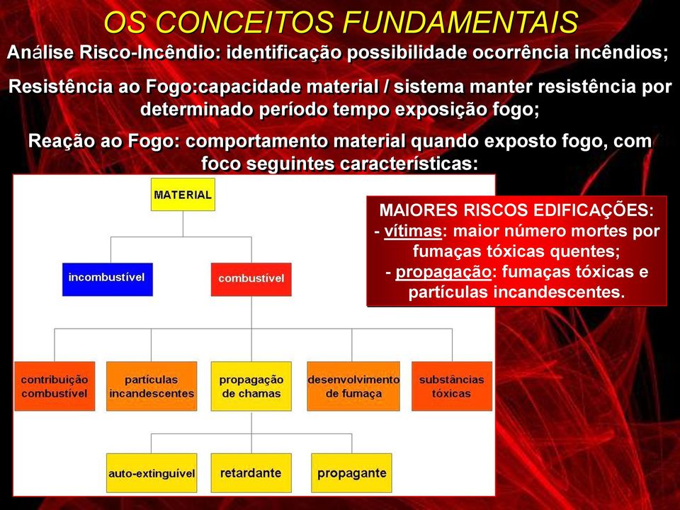 Fogo: comportamento material quando exposto fogo, com foco seguintes características: MAIORES RISCOS EDIFICAÇÕES: