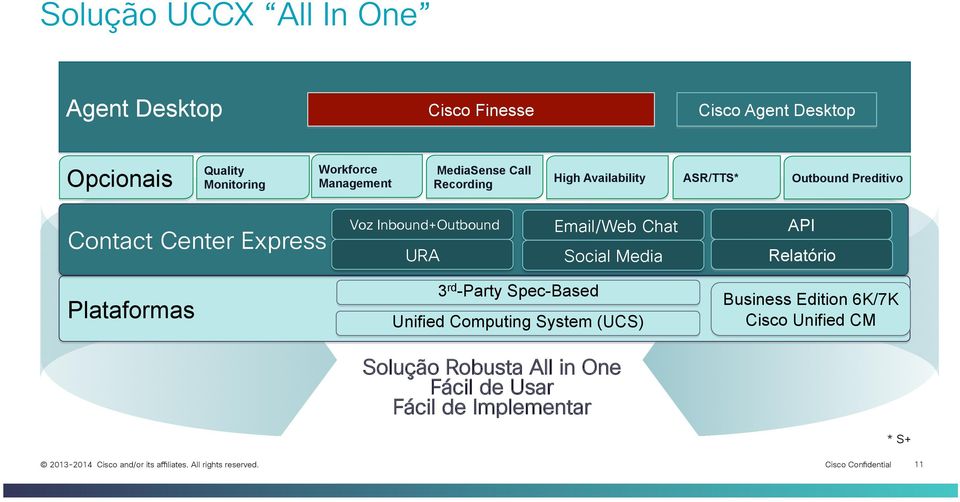 Inbound+Outbound URA Email/Web Chat Social Media API Relatório Plataformas 3 rd -Party Spec-Based Unified Computing