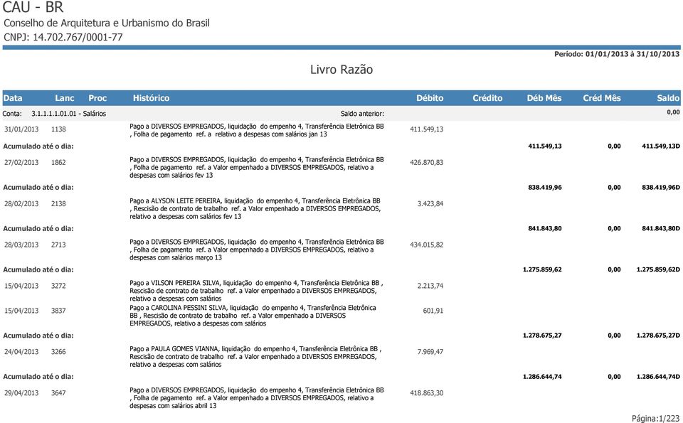 a Valor empenhado a DIVERSOS EMPREGADOS, relativo a despesas com salários fev 13 426.870,83 838.419,96 838.