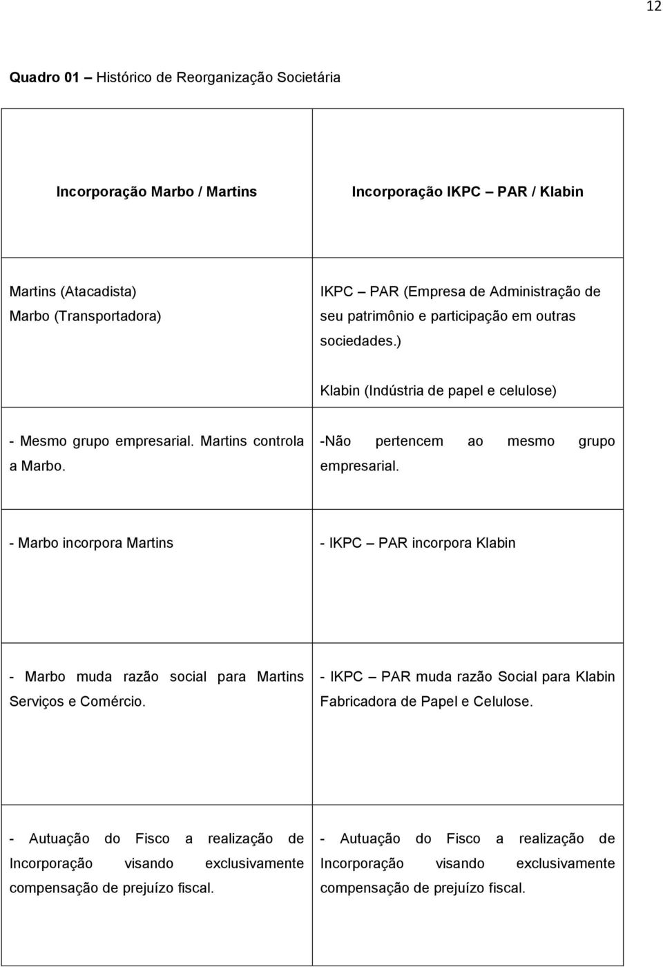 - Marbo incorpora Martins - IKPC PAR incorpora Klabin - Marbo muda razão social para Martins Serviços e Comércio. - IKPC PAR muda razão Social para Klabin Fabricadora de Papel e Celulose.