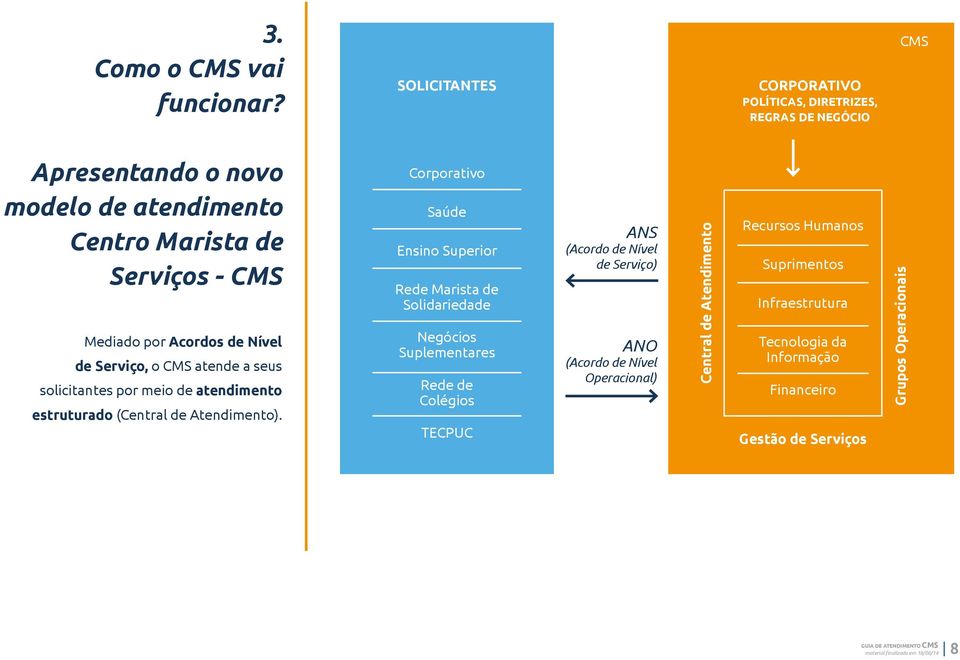 Acordos de Nível de Serviço, o CMS atende a seus solicitantes por meio de atendimento estruturado (Central de ).