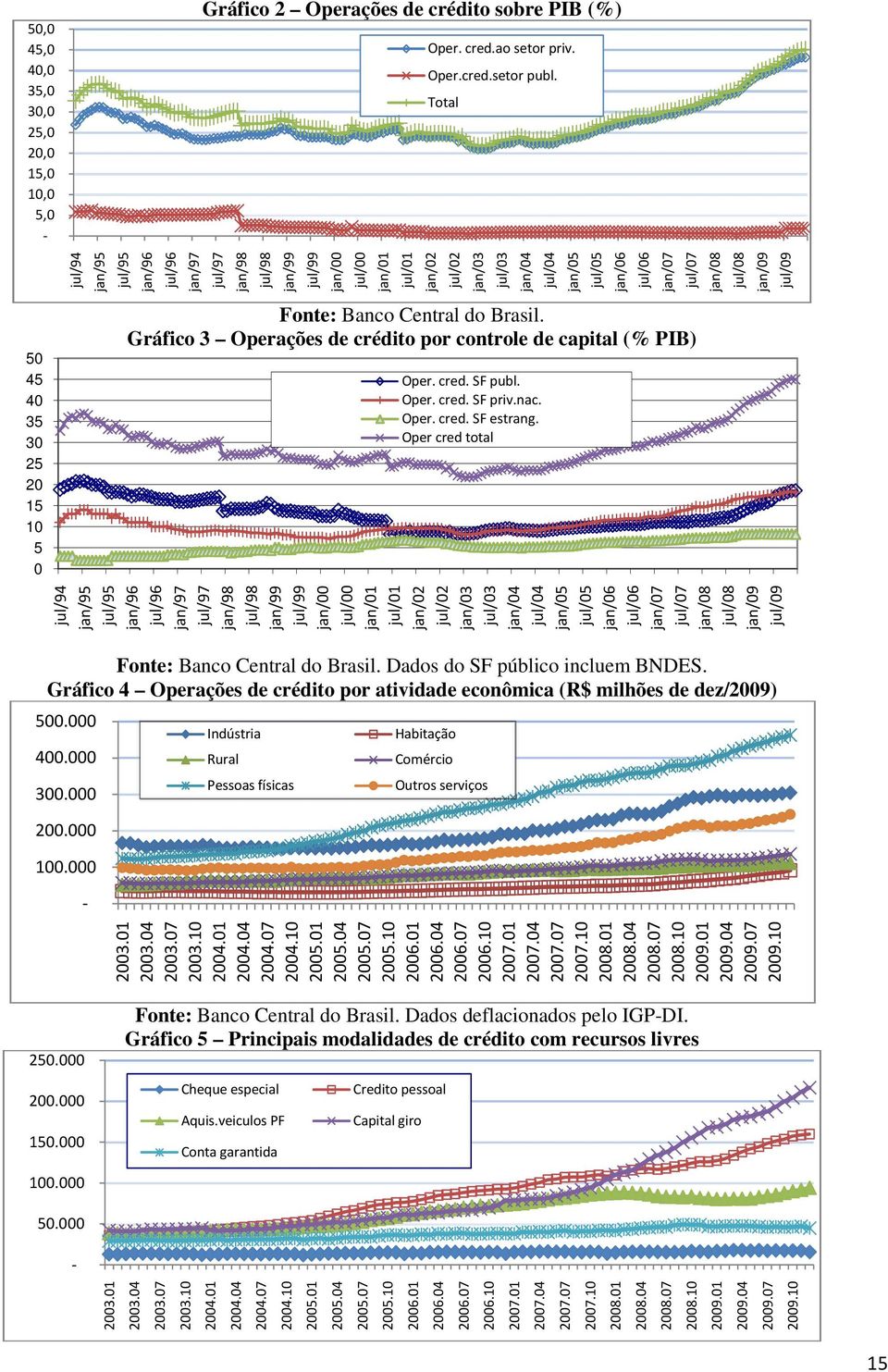 Gráfico 3 Operações de crédito por controle de capital (% PIB) jan/02 jul/02 jan/03 jul/03 jan/04 Oper. cred. SF publ. Oper. cred. SF priv.nac. Oper. cred. SF estrang.