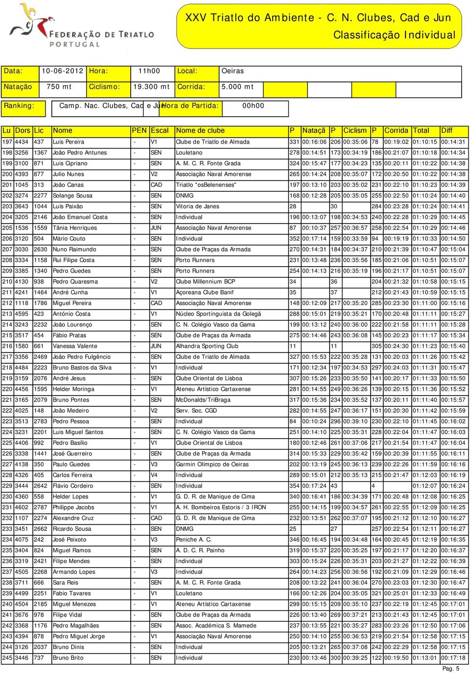 Fonte Grada 324 00:15:47 177 00:34:23 135 00:20:11 01:10:22 00:14:38 200 4393 877 Julio Nunes - V2 Associação Naval Amorense 265 00:14:24 208 00:35:07 172 00:20:50 01:10:22 00:14:38 201 1045 313 João