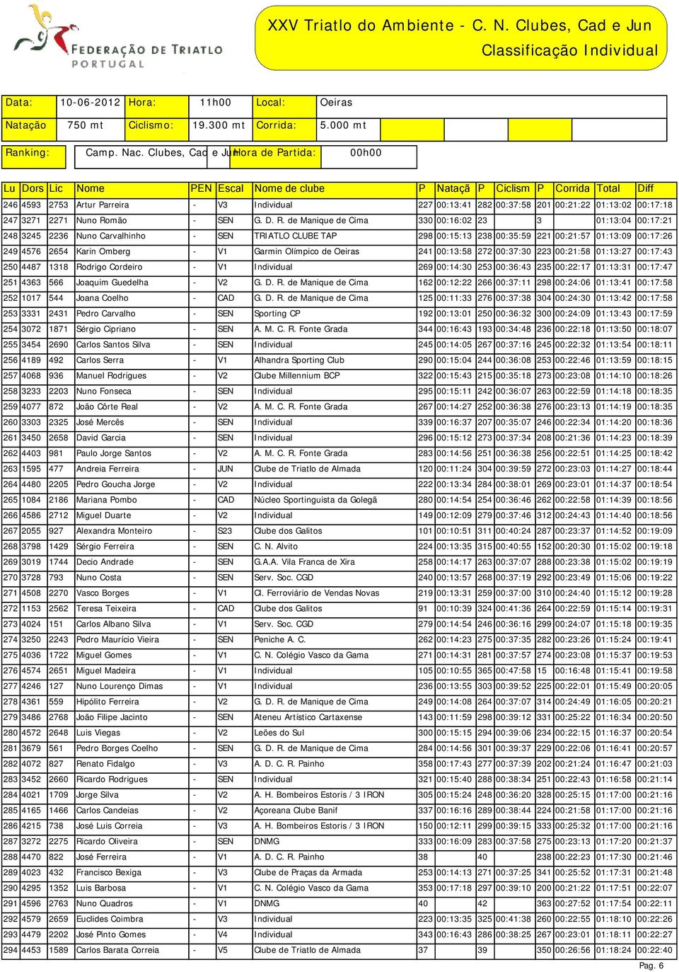 de Manique de Cima 330 00:16:02 23 3 01:13:04 00:17:21 248 3245 2236 Nuno Carvalhinho - SEN TRIATLO CLUBE TAP 298 00:15:13 238 00:35:59 221 00:21:57 01:13:09 00:17:26 249 4576 2654 Karin Omberg - V1