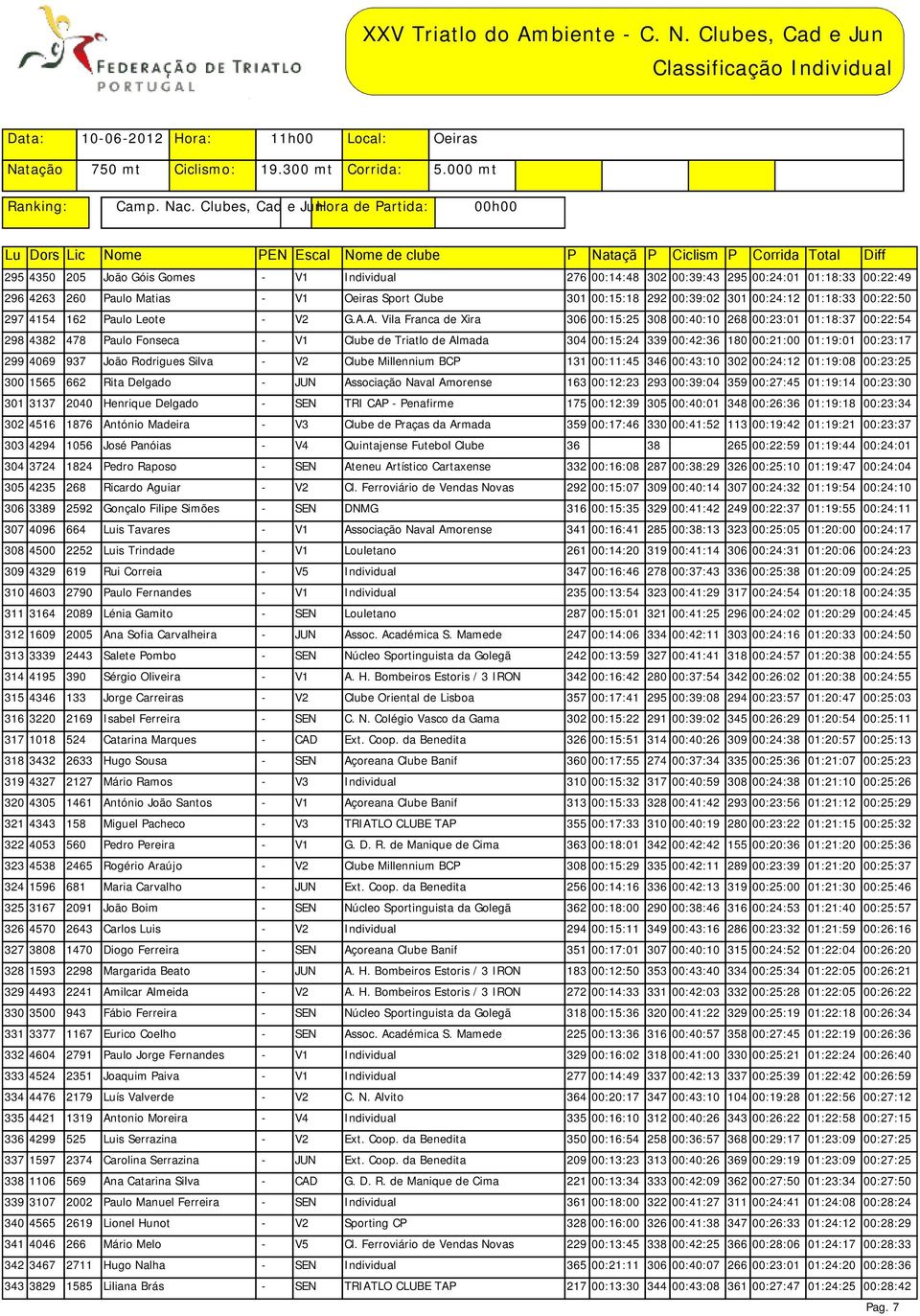 A. Vila Franca de Xira 306 00:15:25 308 00:40:10 268 00:23:01 01:18:37 00:22:54 298 4382 478 Paulo Fonseca - V1 Clube de Triatlo de Almada 304 00:15:24 339 00:42:36 180 00:21:00 01:19:01 00:23:17 299