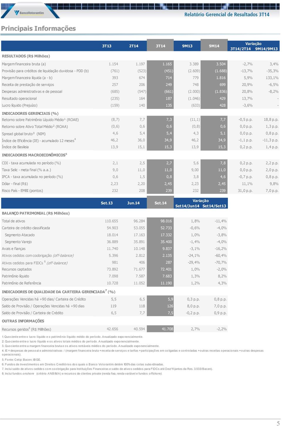 816 5,9% 133,1% Receita de prestação de serviços 257 206 249 748 699 20,9% -6,5% Despesas administrativas e de pessoal (685) (547) (661) (2.000) (1.