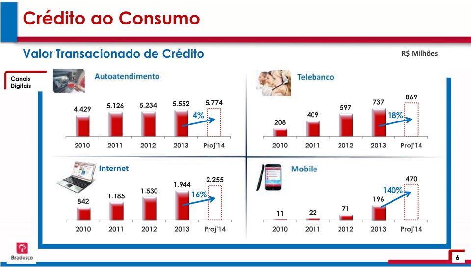 774 737 597 4% 409 18% 208 869 2010 2011 2012 2013 Proj'14 2010 2011 2012 2013 Proj'14