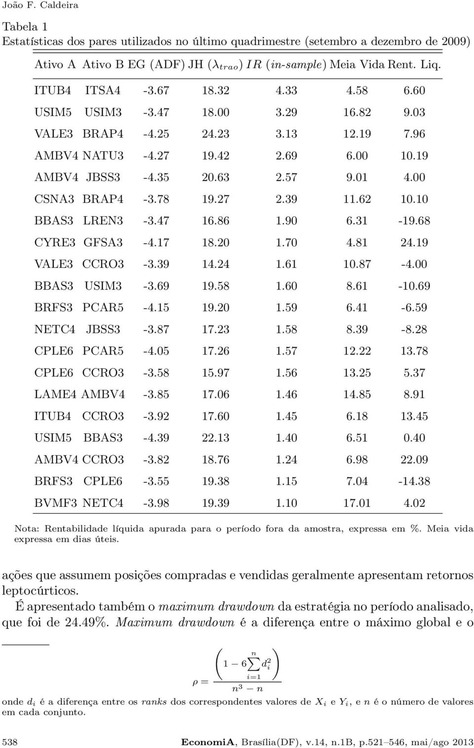 27 2.39 11.62 10.10 BBAS3 LREN3-3.47 16.86 1.90 6.31-19.68 CYRE3 GFSA3-4.17 18.20 1.70 4.81 24.19 VALE3 CCRO3-3.39 14.24 1.61 10.87-4.00 BBAS3 USIM3-3.69 19.58 1.60 8.61-10.69 BRFS3 PCAR5-4.15 19.