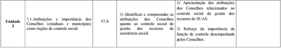 03 h 1) Identificar e compreender as atribuições dos Conselhos quanto ao controle social da gestão dos