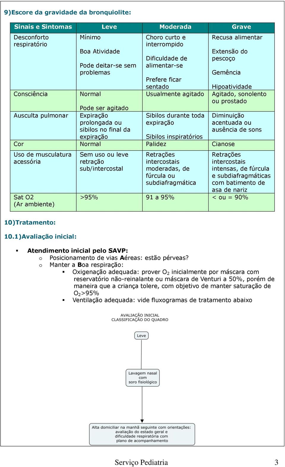 Expiração Sibilos durante toda Diminuição prolongada ou expiração acentuada ou sibilos no final da ausência de sons expiração Sibilos inspiratórios Cor Normal Palidez Cianose Uso de musculatura