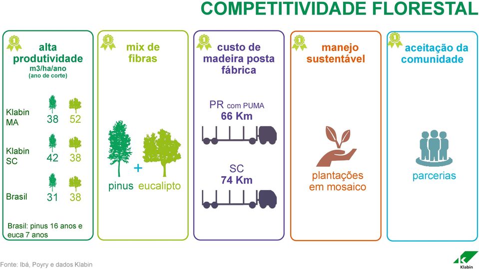 52 PR com PUMA 66 Km Klabin SC Brasil 42 38 31 38 + pinus eucalipto SC 74 Km