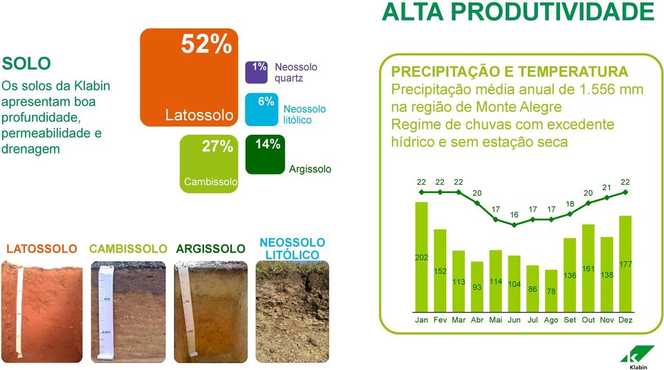 556 mm na região de Monte Alegre Regime de chuvas com excedente hídrico e sem estação seca Cambissolo Argissolo 250 200 22 22 22 20 17