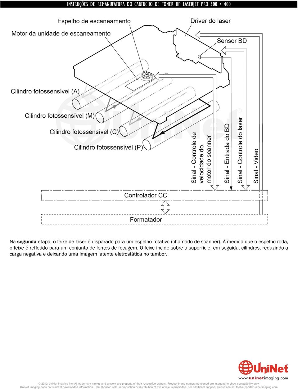 À medida que o espelho roda, o feixe é refletido para um conjunto de lentes de