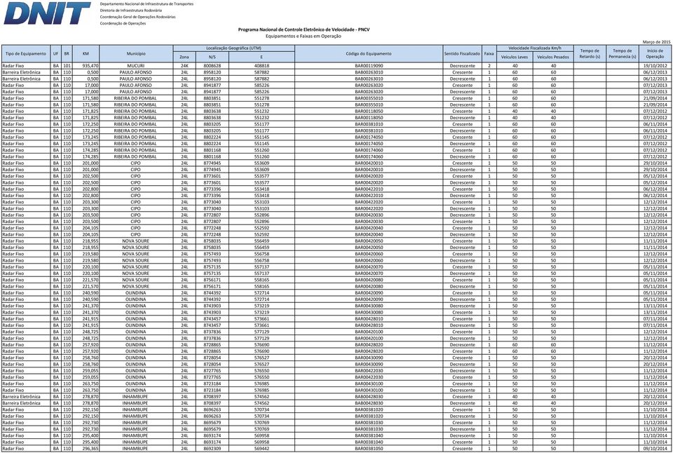 BAR00263020 Crescente 1 60 60 07/12/2013 Radar Fixo BA 110 17,000 PAULO AFONSO 24L 8941877 585226 BAR00263020 Decrescente 1 60 60 07/12/2013 Radar Fixo BA 110 171,580 RIBEIRA DO POMBAL 24L 8803851