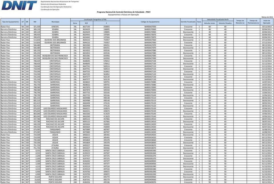 BAB00170070 Crescente 1 60 60 20/04/2013 Barreira Eletrônica BA 242 390,435 SEABRA 24L 8624443 197604 BAB00170070 Decrescente 1 60 60 20/04/2013 Radar Fixo BA 242 514,830 OLIVEIRA DOS BREJINHOS 23L