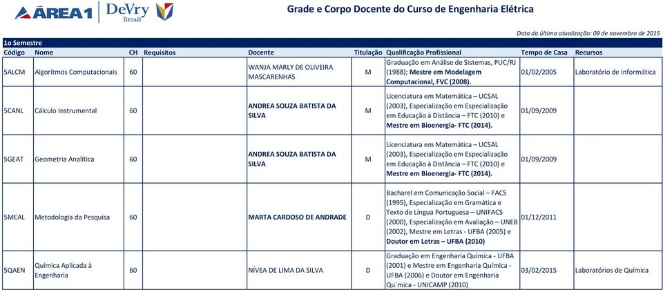 Laboratório de Informática 5CANL Cálculo Instrumental ANDREA SOUZA BATISTA DA SILVA Licenciatura em atemática UCSAL (2003), Especialização em Especialização em Educação à Distância FTC (2010) e estre