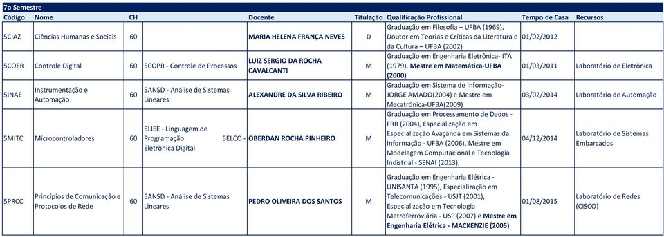 5INAE Instrumentação e Automação 5ITC icrocontroladores 5PRCC Princípios de Comunicação e Protocolos de Rede 5ANSD - Análise de Sistemas Lineares ALEXANDRE DA SILVA RIBEIRO 5LIEE - Linguagem de