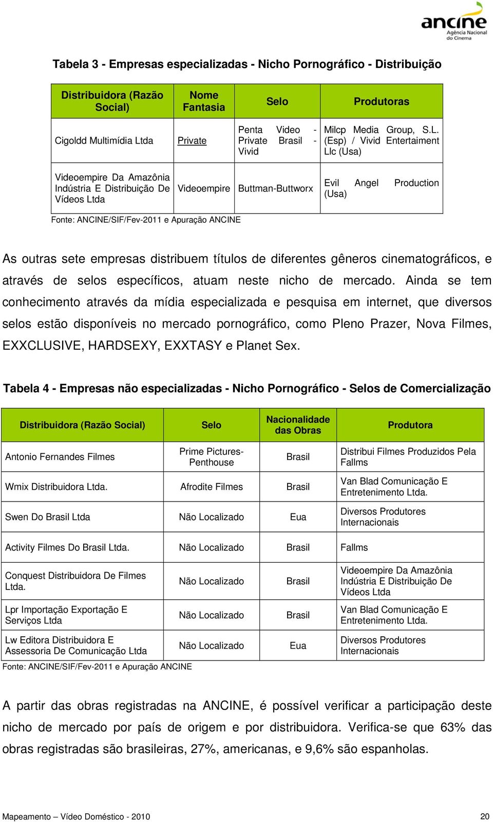 (Esp) / Vivid Entertaiment Llc (Usa) Videoempire Da Amazônia Indústria E Distribuição De Vídeos Ltda Videoempire Buttman-Buttworx Evil Angel Production (Usa) Fonte: ANCINE/SIF/Fev-2011 e Apuração