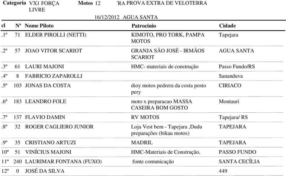 de construção Passo Fundo/RS 8 FABRICIO ZAPAROLLI Sananduva 103 JONAS DA COSTA dioy motos pedrera da costa posto CIRIACO pery 183 LEANDRO FOLE moto x preparacao MASSA