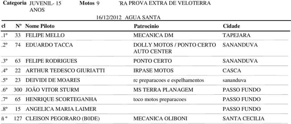 PONTO CERTO SANANDUVA 22 ARTHUR TEDESCO GIURIATTI IRPASE MOTOS CASCA 23 DEIVIDI DE MOARES rc preparacoes e espelhamentos