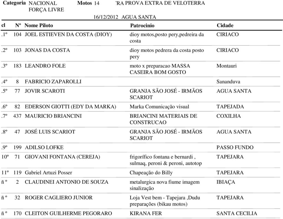 preparacao MASSA Montauri CASEIRA BOM GOSTO 8 FABRICIO ZAPAROLLI Sananduva 77 JOVIR SCAROTI GRANJA SÃO JOSÉ - IRMÃOS AGUA SANTA 82 EDERSON GIOTTI (EDY DA MARKA) Marka Comunicação visual TAPEJADA 437