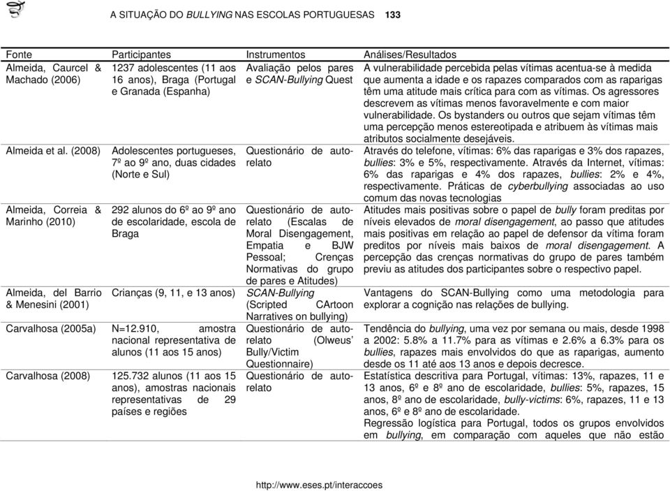 (2008) Adolescentes portugueses, 7º ao 9º ano, duas cidades (Norte e Sul) Almeida, Correia & Marinho (2010) Almeida, del Barrio & Menesini (2001) 292 alunos do 6º ao 9º ano de escolaridade, escola de