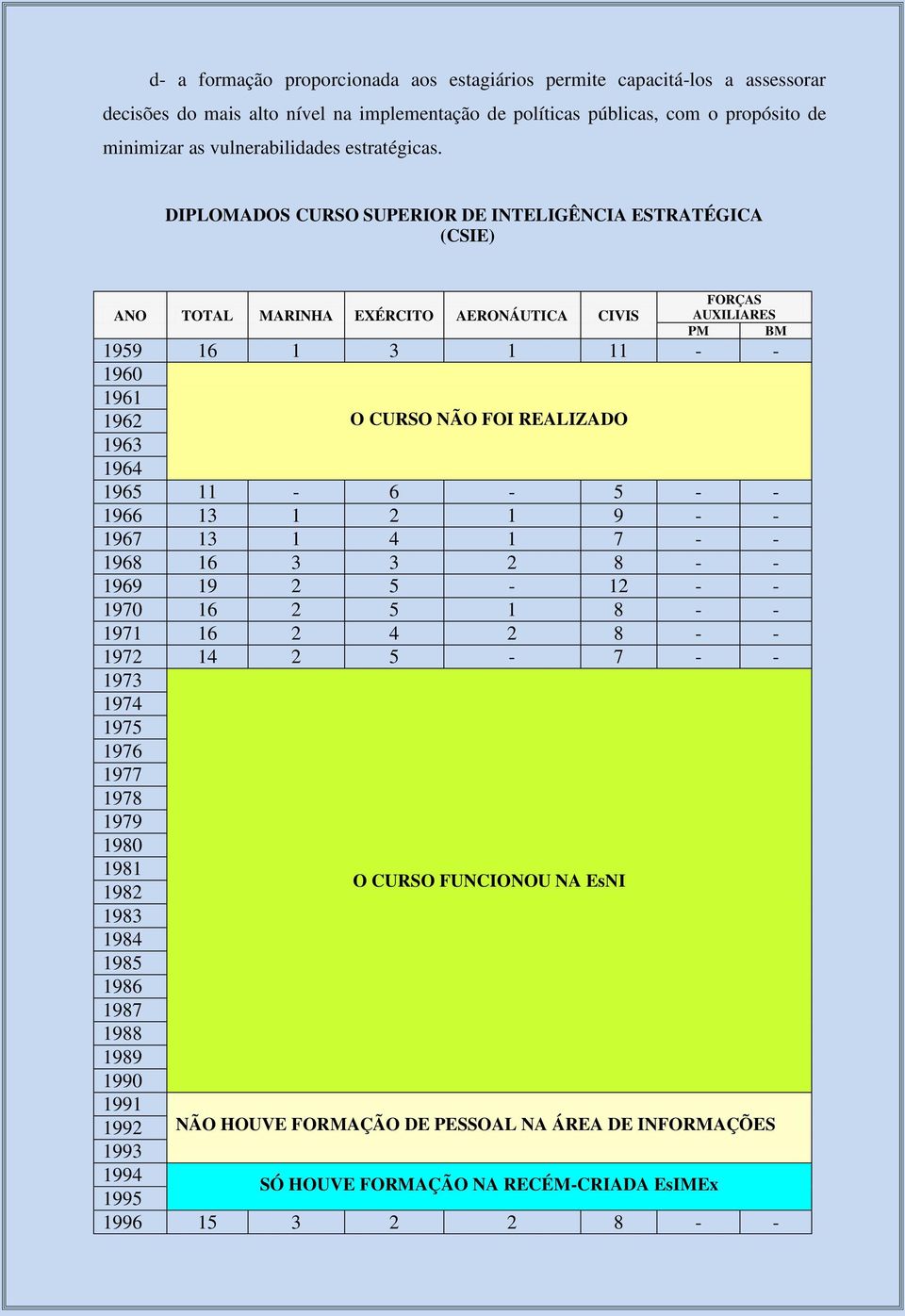 DIPLOMADOS CURSO SUPERIOR DE INTELIGÊNCIA ESTRATÉGICA (CSIE) ANO TOTAL MARINHA EXÉRCITO AERONÁUTICA CIVIS FORÇAS AUXILIARES PM BM 1959 16 1 3 1 11 - - 1960 1961 1962 1963 1964 O CURSO NÃO FOI