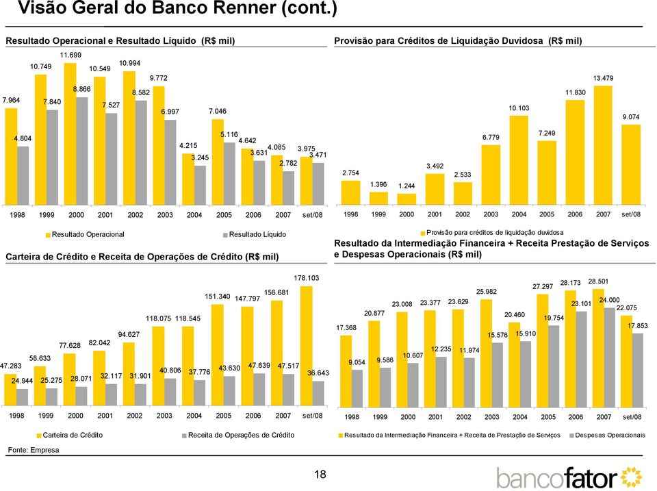 244 1998 1999 2000 2001 2002 2003 2004 2005 2006 2007 set/08 Resultado Operacional Resultado Líquido Carteira de Crédito e Receita de Operações de Crédito (R$ mil) 178.103 156.681 151.340 147.797 118.