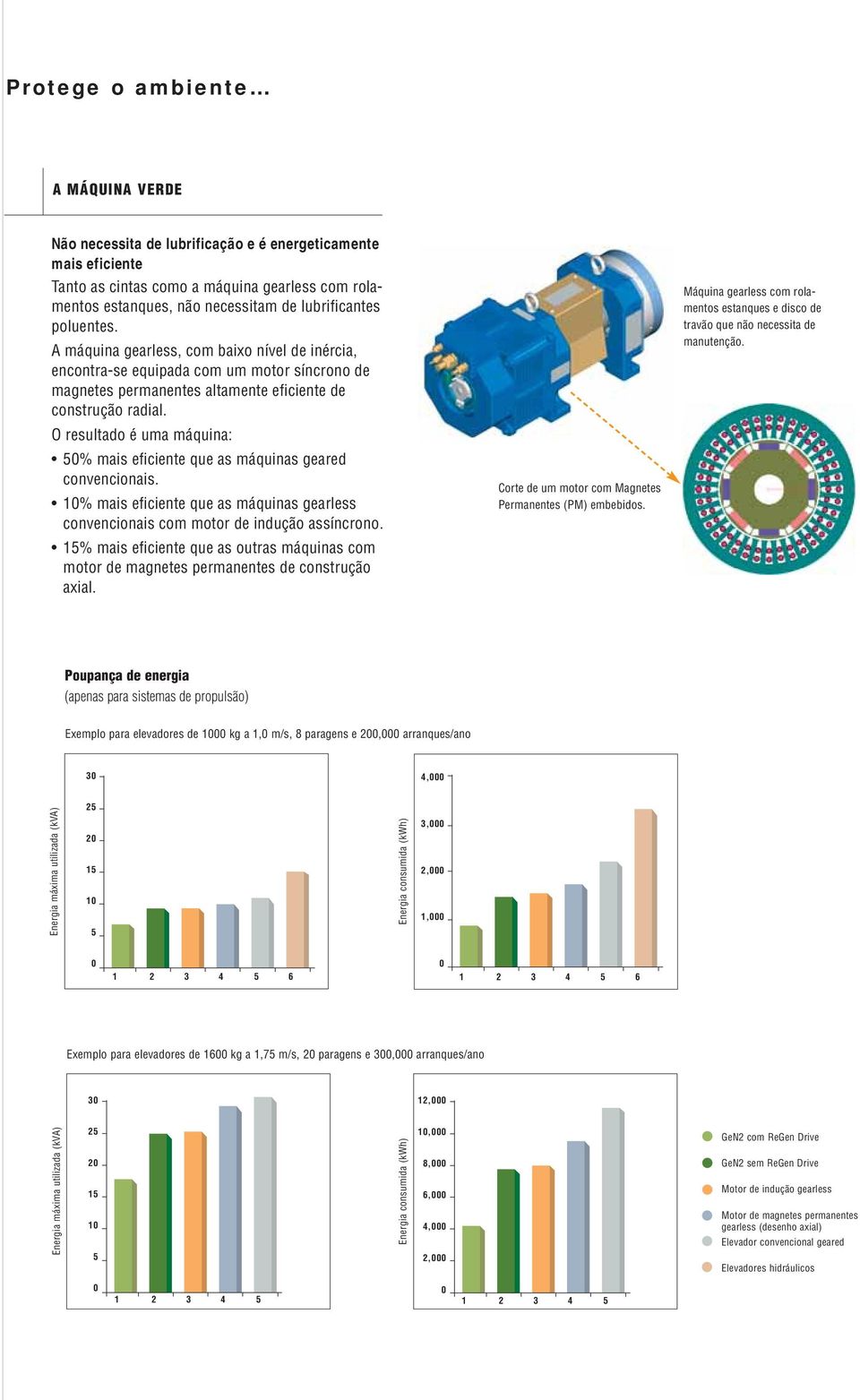 O resultado é uma máquina: 50% mais eficiente que as máquinas geared convencionais. 10% mais eficiente que as máquinas gearless convencionais com motor de indução assíncrono.