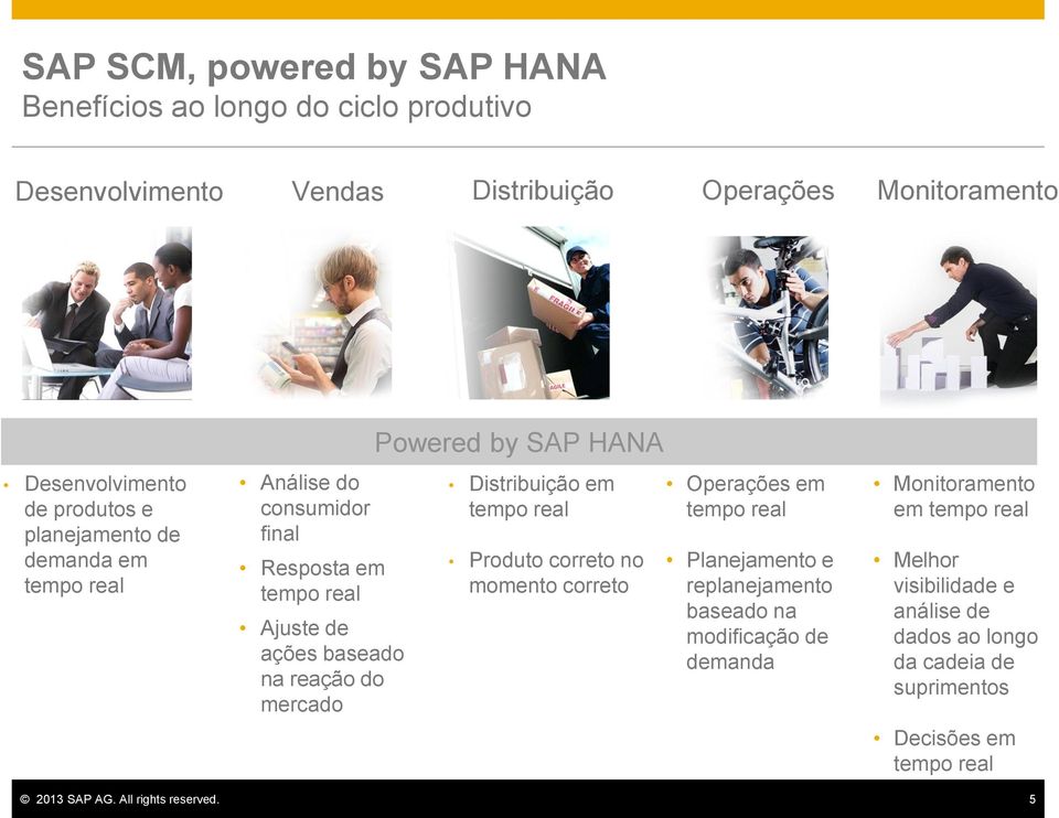 Distribuição em tempo real Produto correto no momento correto Operações em tempo real Planejamento e replanejamento baseado na modificação de demanda