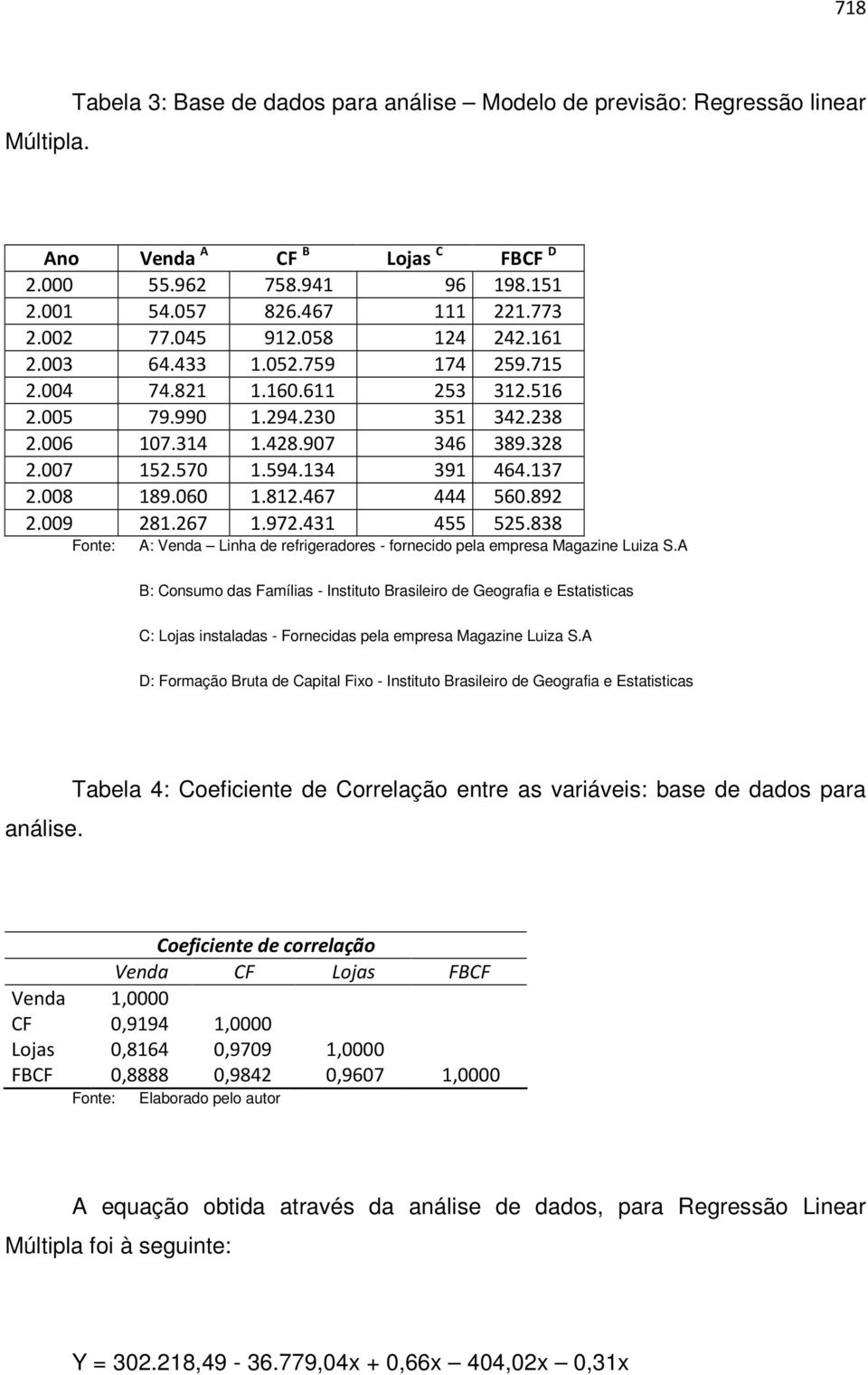 137 2.008 189.060 1.812.467 444 560.892 2.009 281.267 1.972.431 455 525.838 Fonte: A: Venda Linha de refrigeradores - fornecido pela empresa Magazine Luiza S.