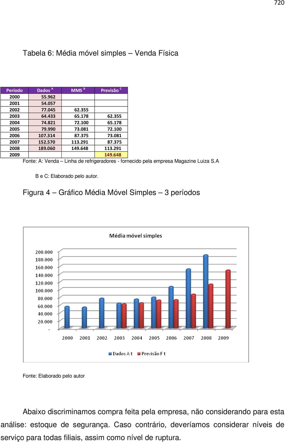 648 Fonte: A: Venda Linha de refrigeradores - fornecido pela empresa Magazine Luiza S.A B e C: Elaborado pelo autor.